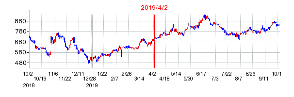 2019年4月2日 11:55前後のの株価チャート